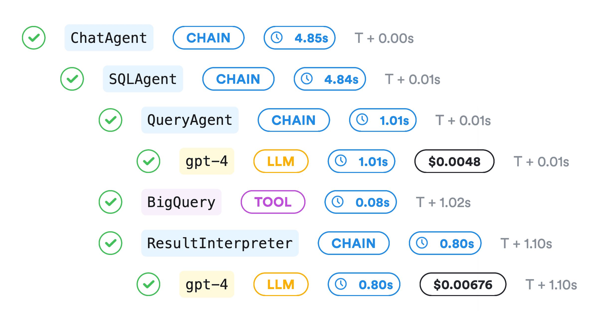 An example agent trace in Lunary, with nested model and tool calls, latency, and costs
