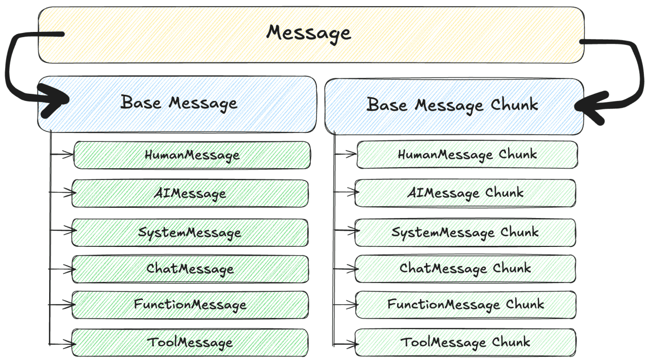 message class in langchain