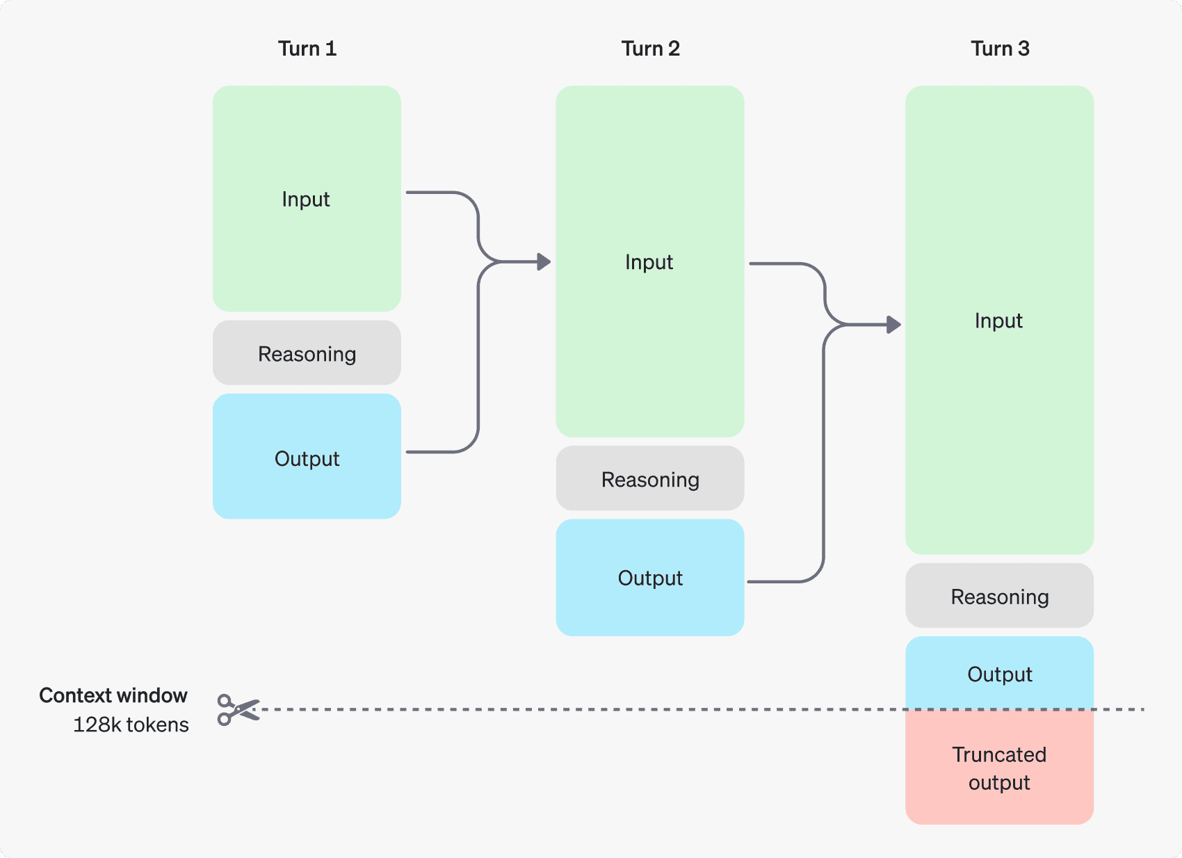 Reasoning Tokens