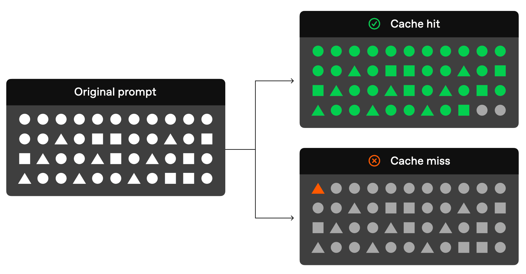 Inside OpenAI’s Prompt Caching: Faster Responses, Half the Cost