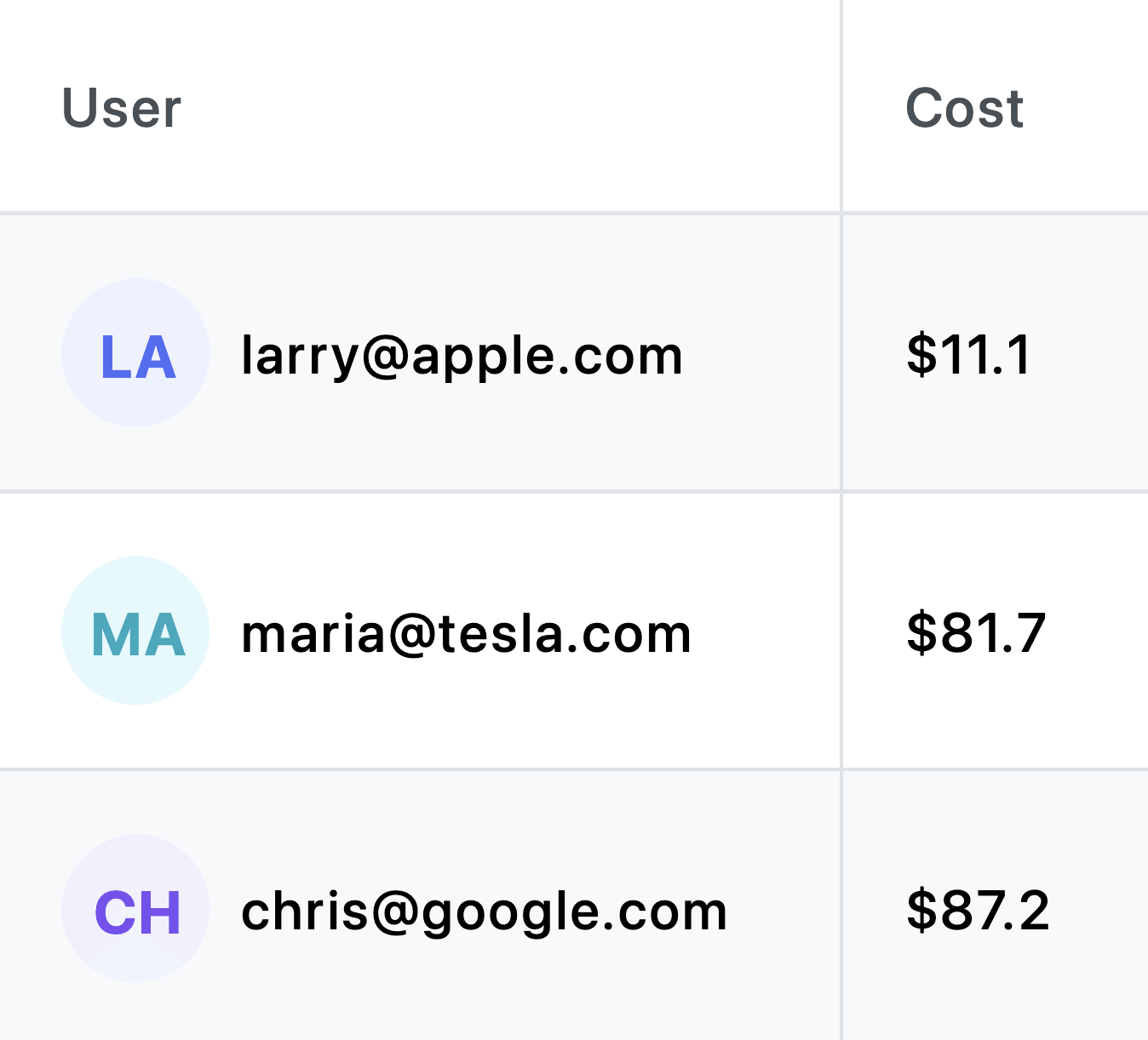 Analyze Top Users