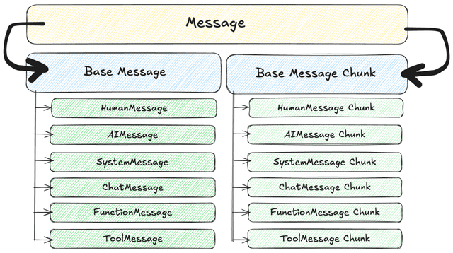 Understanding the LangChain HumanMessage class | Lunary